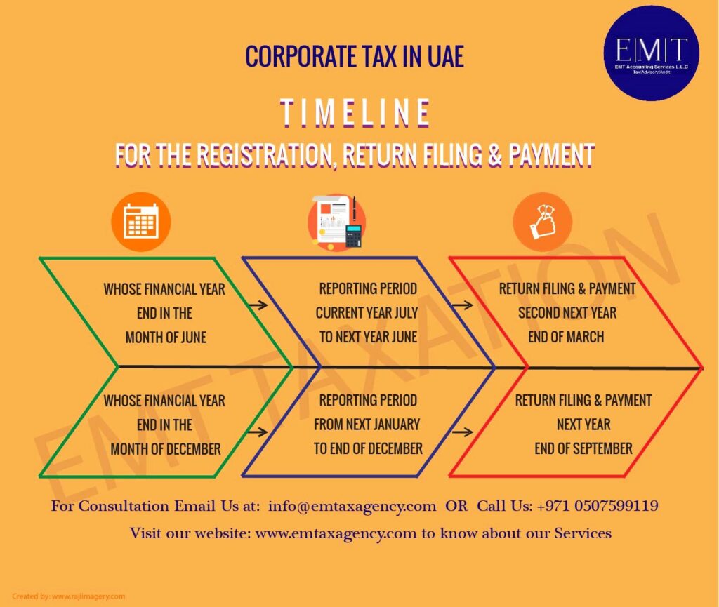 TIMELINE- CORPORATE TAX IN UAE